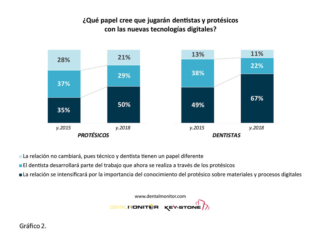 Futuro de la Relación Dentista Protésico